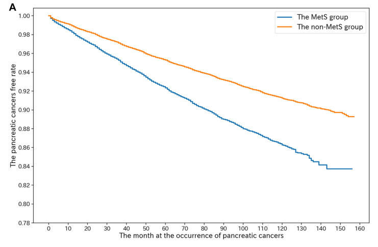 柳葉刀子刊：別拿“三高”不當病，或大增胰腺癌風險