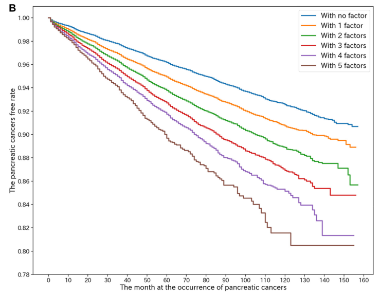 柳葉刀子刊：別拿“三高”不當病，或大增胰腺癌風險